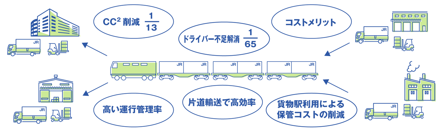 仙台運送/モーダルシフト